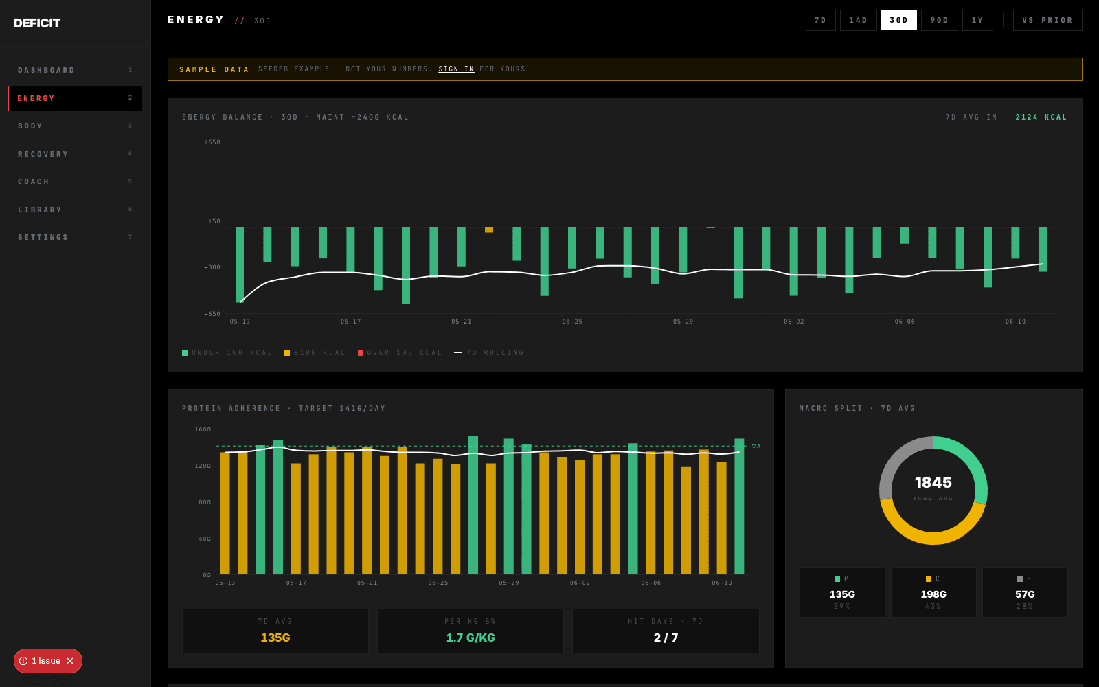 Energy route: 30-day energy balance bars with rolling average, protein adherence chart and macro split donut